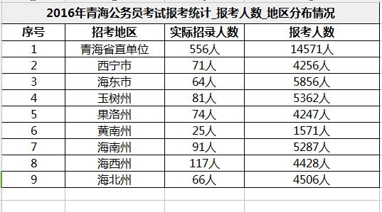 青海人事考试报名人数（青海人数考试信息网）