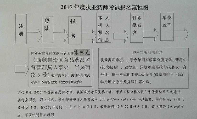 卫生网药师考试报名流程（卫生资格考试药师报名条件）