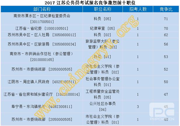 江苏省公务员考试报名岗位（江苏省公务员考试报名岗位有哪些）