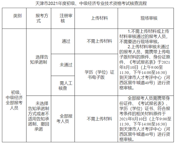 天津专业技术考试报名（2021年天津市专业技术人员）