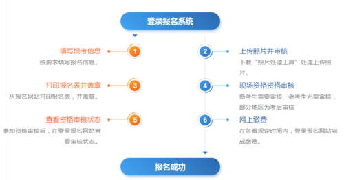 一建考试报名方法（一建报名操作步骤）