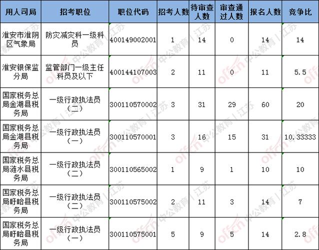 淮安公务员考试报名人数（2021年淮安市公务员考试）