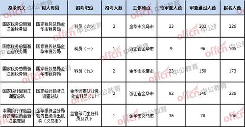 金华公务员考试报名时间（金华公务员招考）