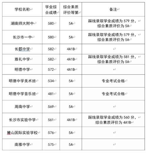 长沙中考试什么时候报名（长沙中考几月几号）