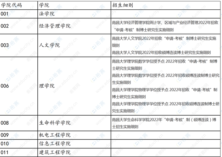 南昌大学博士考试报名（2022南昌大学博士招生简章）