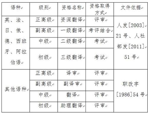 翻译一级考试报名要求（翻译资格一级考试）