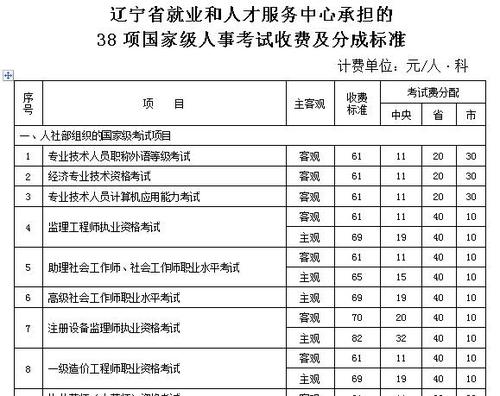 辽宁人力资源等级考试报名（辽宁人力资源等级考试报名条件）