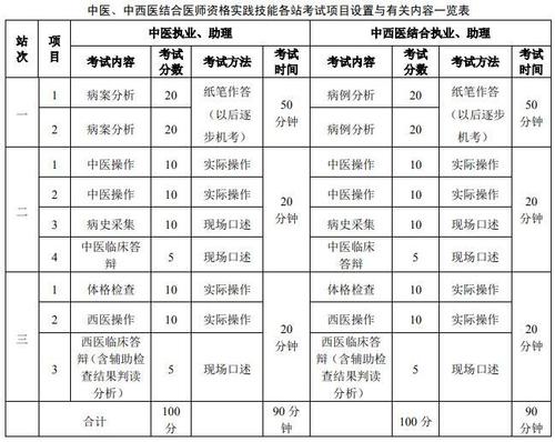 中西医医师考试报名准备（中西医医师考试报名准备什么材料）