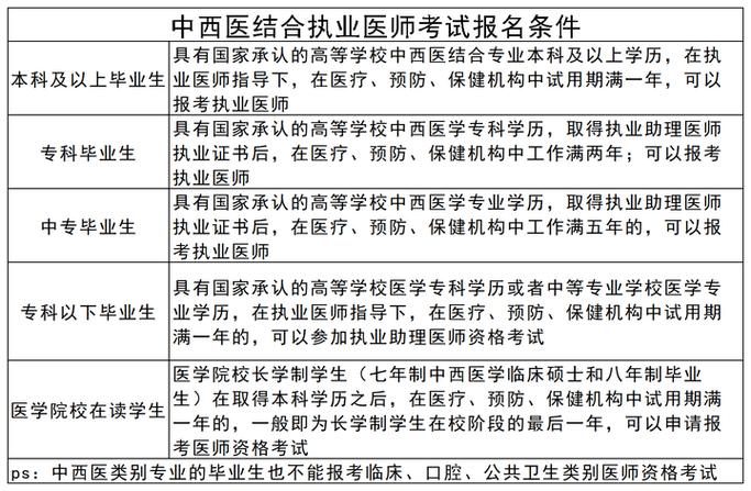 全国中医医师考试报名资格（中医师资格证报名）