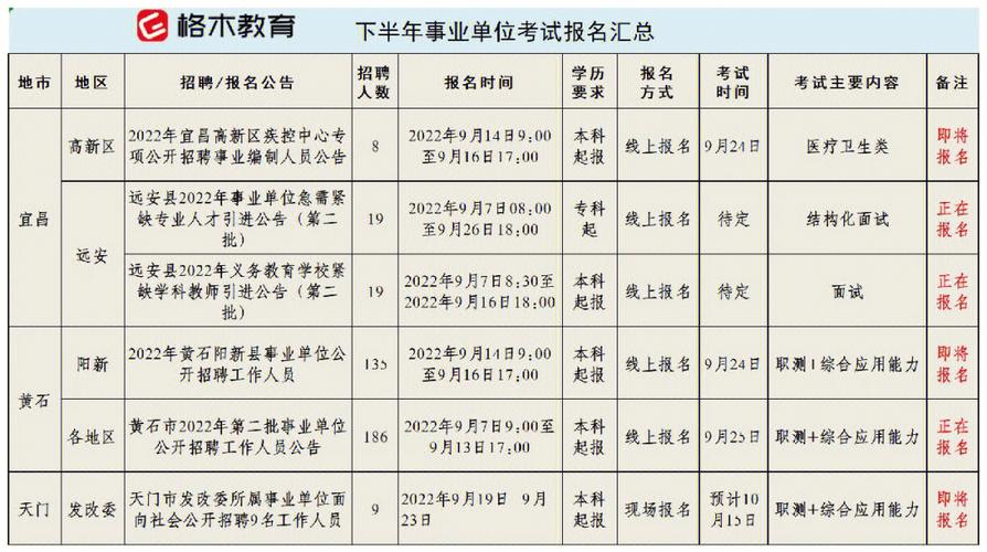 湖北事业编制考试报名（湖北事业编制考试报名时间2022下半年）