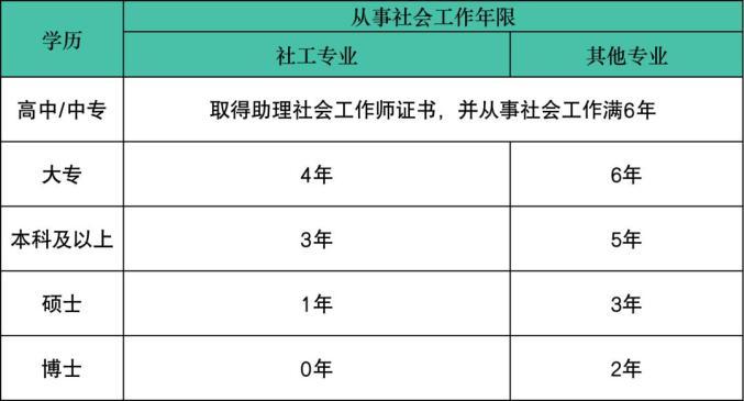 南京市社工考试报名入口（南京2020社工考试报名条件）