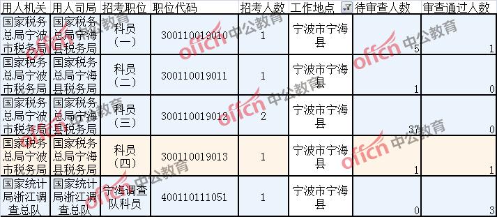 宁海公务员考试报名情况（宁海公务员报考条件）