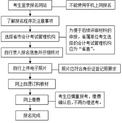 高会职称考试报名（高会报名流程）