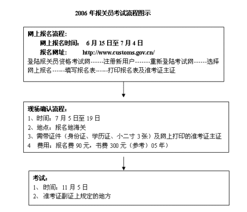 报关员什么时候报名考试（报关员资格考试时间）