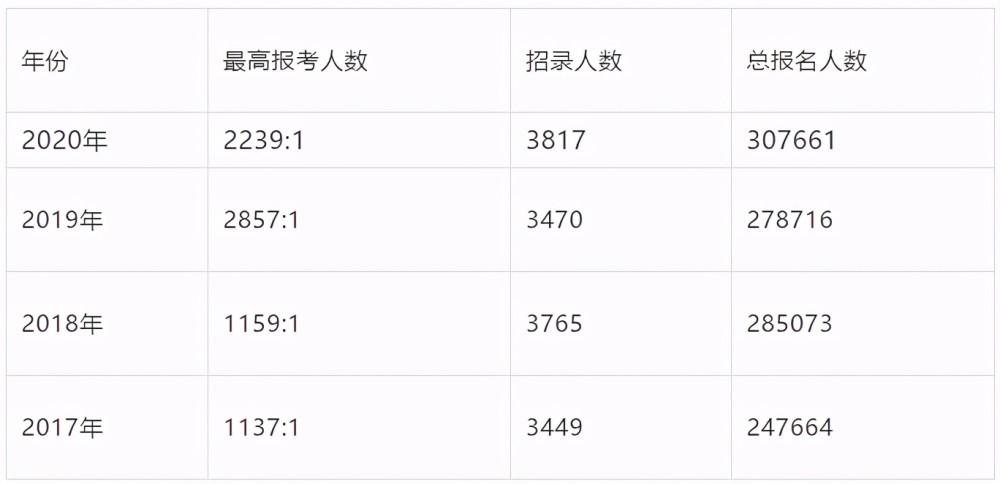云南省人事考试报名人数（云南省考报名人数统计）