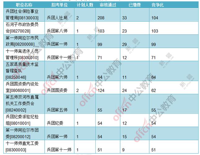 兵团考试报名比例（兵团考试报名比例要求）