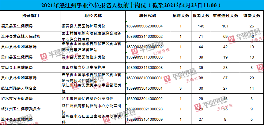 云南怒江事业单位考试报名入口（2021年云南怒江事业单位报名人数公布时间）