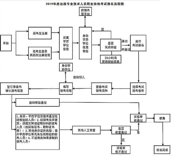 出版专业校对考试报名（出版专业资格考试报名流程）