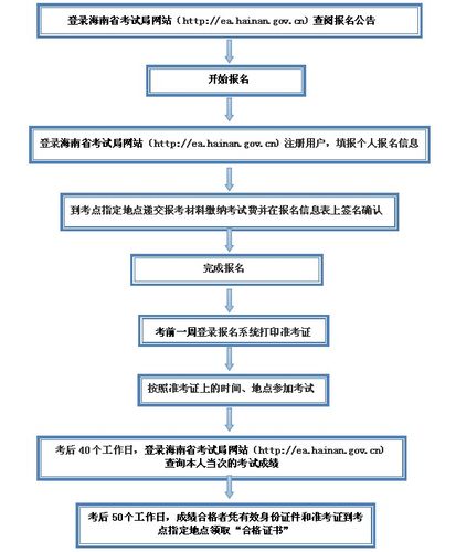 报名培训考试（培训考试流程）