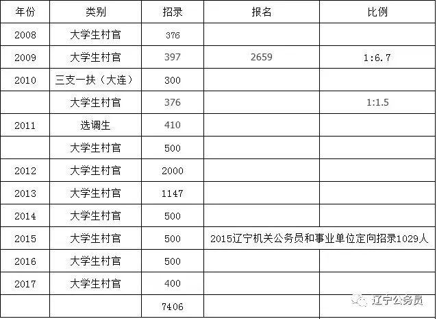 辽宁村官考试报名人数（辽宁大学生村官招聘）