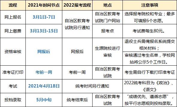 新疆专升本考试报名时间（2022新疆专升本考试时间）