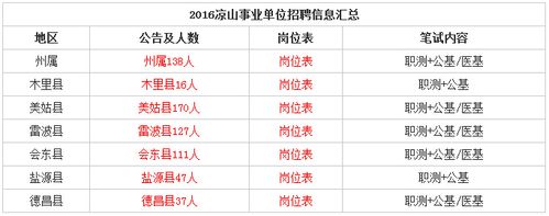 盐源人事考试报名网官网（盐源县招聘16名工作人员）