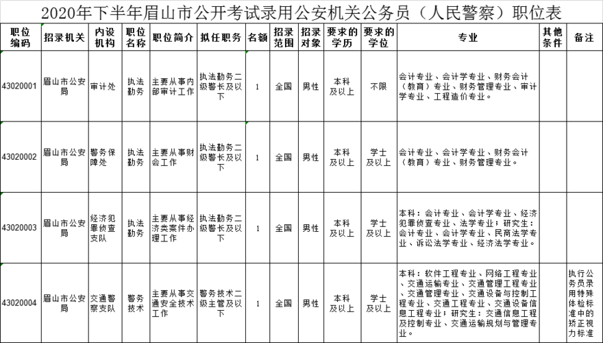 眉山公务员考试多久报名（2020眉山公务员考试公告）