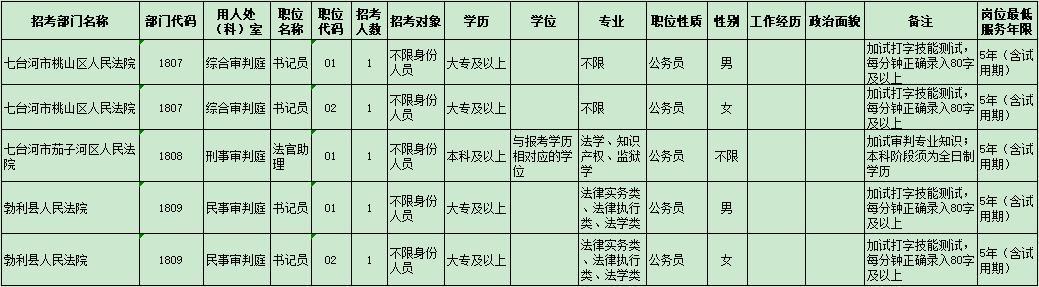 河南法院招聘考试报名（2021河南省考法院职位招聘表）