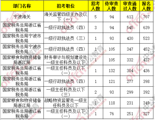 浙江公务员考试人数报名比（浙江公务员考试人数报名比例表）