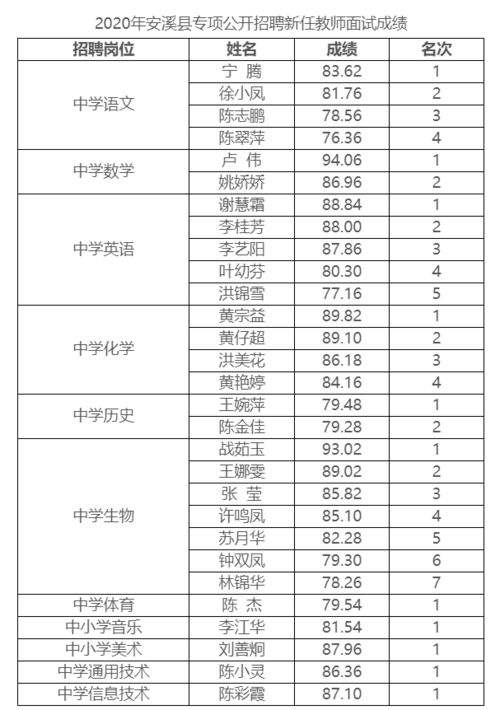 安溪教师招聘考试报名人数（安溪县教师招考）