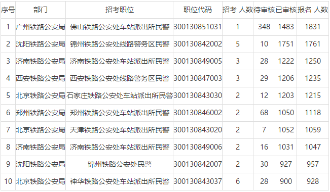 铁路公安考试报名费用（铁路公安局报考）