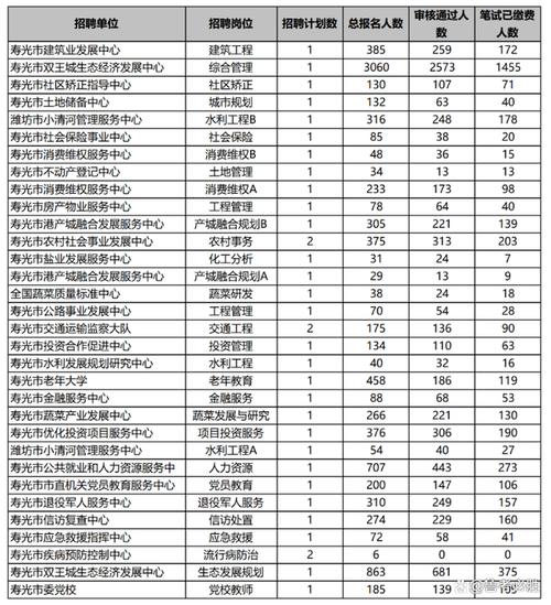 寿光市街道考试报名（寿光笔试公告）