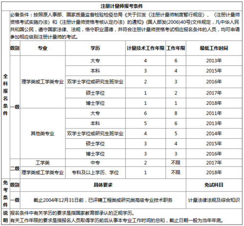 2018计量师考试报名（计量师考试合格标准）