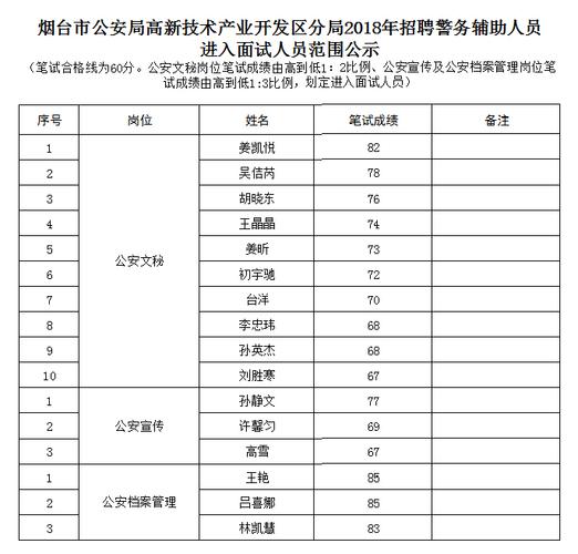 山东省烟台警察考试报名（烟台市招警考试职位表）