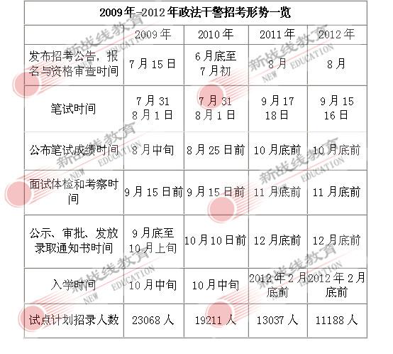 河北政法考试报名时间（2021年河北政法干警考试公告）