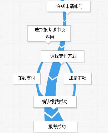 怎样报名银行从业考试时间（银行从业考试报名流程）