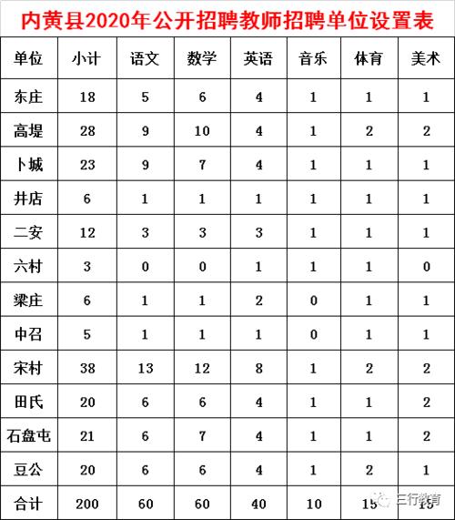 内黄招教考试报名人数（2020年内黄教师招聘）