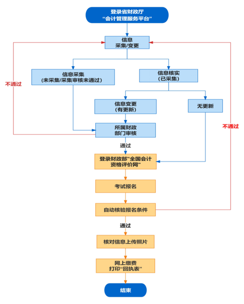 考试会计资格证怎么报名（会计资格证报名流程）