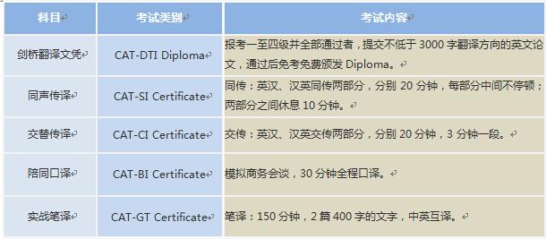 同传考试在哪里报名（同传需要考什么证）