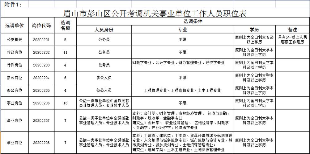 彭山公务员考试报名（眉山市彭山区公务员好考吗）