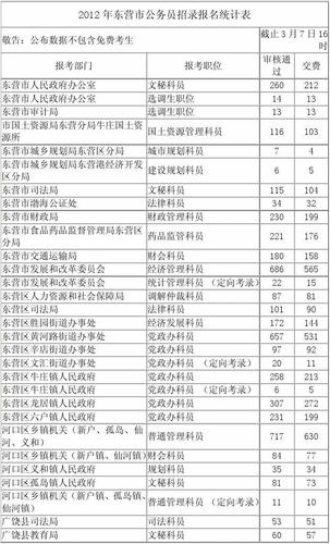 东营公务员考试报名人数（东营公务员考试报名人数查询）