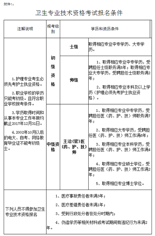 医学检验考试报名要求（2021年医学检验报名条件）