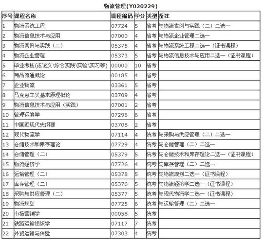 物流管理考试报名（物流管理证书考试内容）