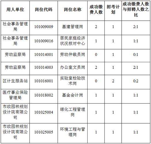 经开区雇员考试报名（经开区 雇员）