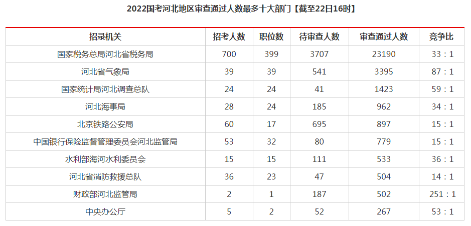 2022年公务员考试报名（2022年公务员考试报名人数查询）