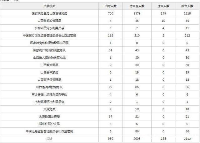 山西省公务员考试报名（山西省公务员考试报名人数）