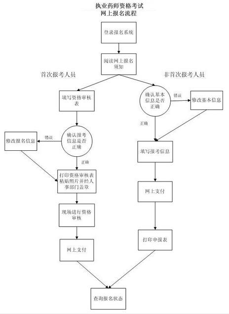 主管药师资格考试报名流程（主管药师资格考试报名流程图）