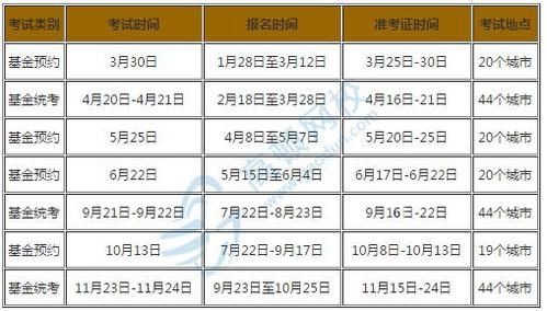 证券基金从业考试报名（证券基金从业考试报名时间2023）