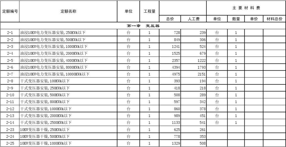 电气预算报名考试（电气预算难吗）