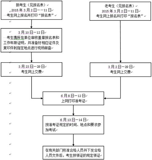 社工报名考试流程（社工考试报名步骤）